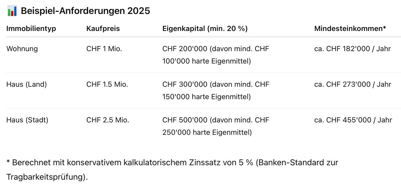 Der Traum vom eigenen Haus oder der Eigentumswohnung ist in der Schweiz für viele junge Familien schwerer erreichbar denn je.
