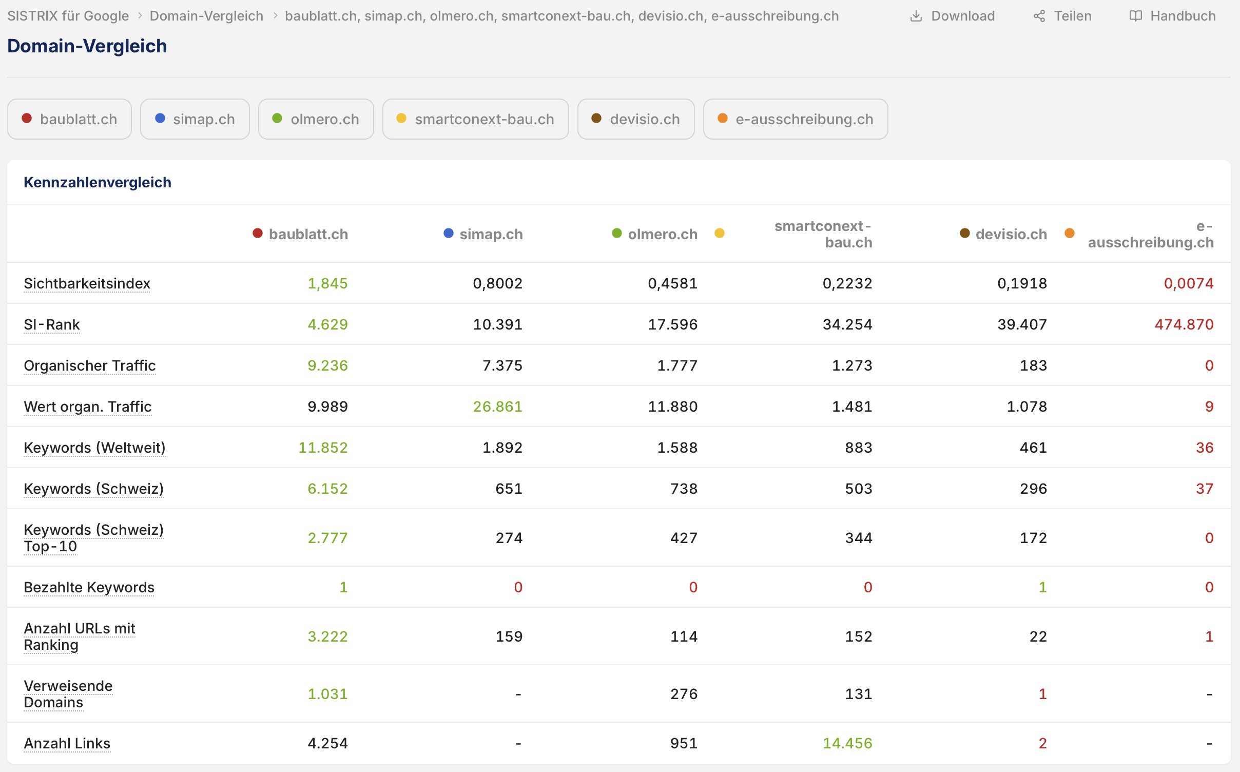 SISTRIX-Domainvergleich zur organischen Google-Sichtbarkeit im Markt Schweiz. Stichtag: 9. Oktober 2026. Quelle: SISTRIX Toolbox. Auswahl und Auswertung: handwerker.ch | Handwerker Plattform AG.