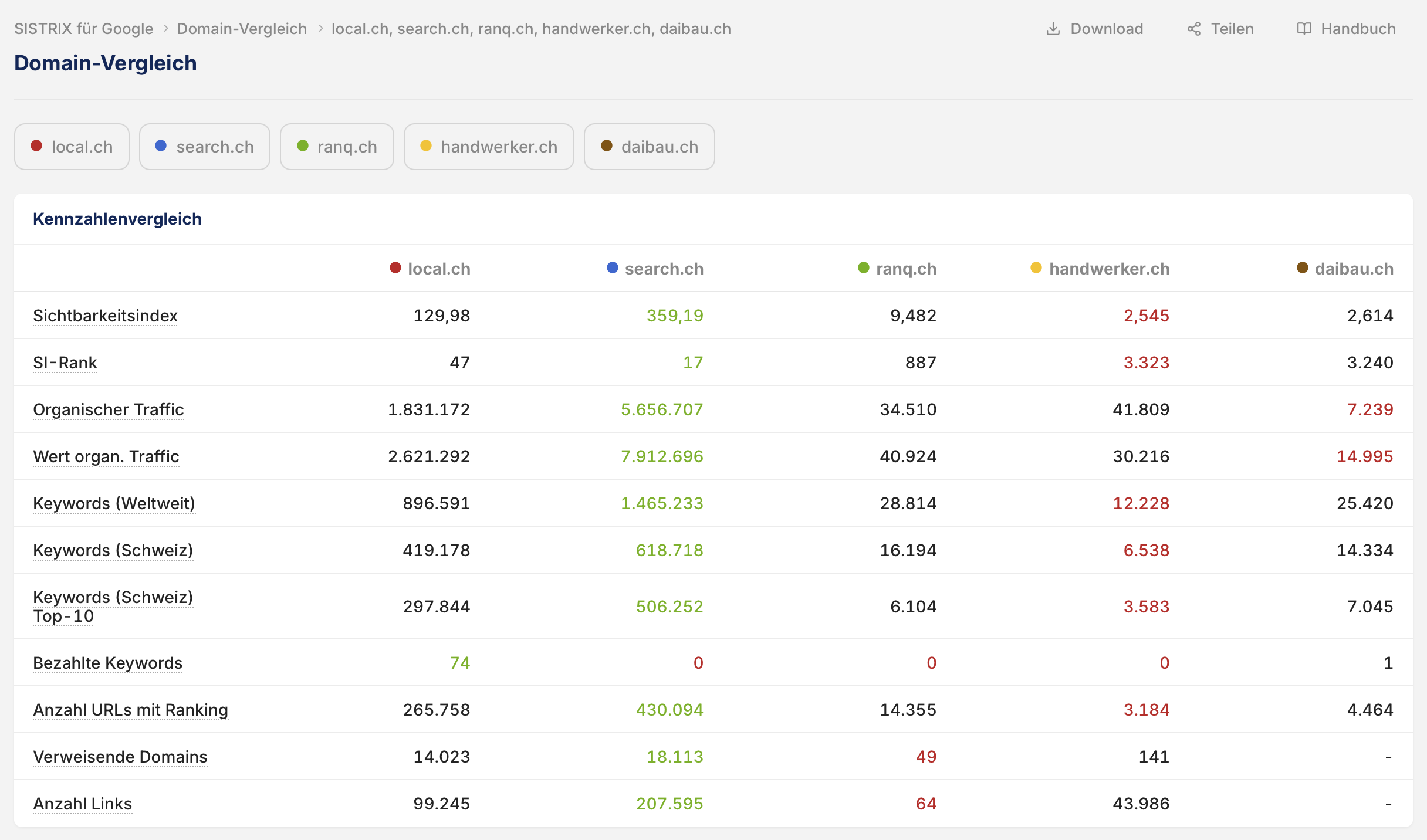 SISTRIX-Kennzahlenvergleich vom 22. Oktober 2026 f&uuml;r f&uuml;nf Schweizer Plattformen. Die Werte zeigen die organische Google-Sichtbarkeit und gesch&auml;tzte Reichweite der gesamten Domains. Sie messen weder tats&auml;chliche KI-Empfehlungen noch die Nutzung einzelner Firmenprofile.