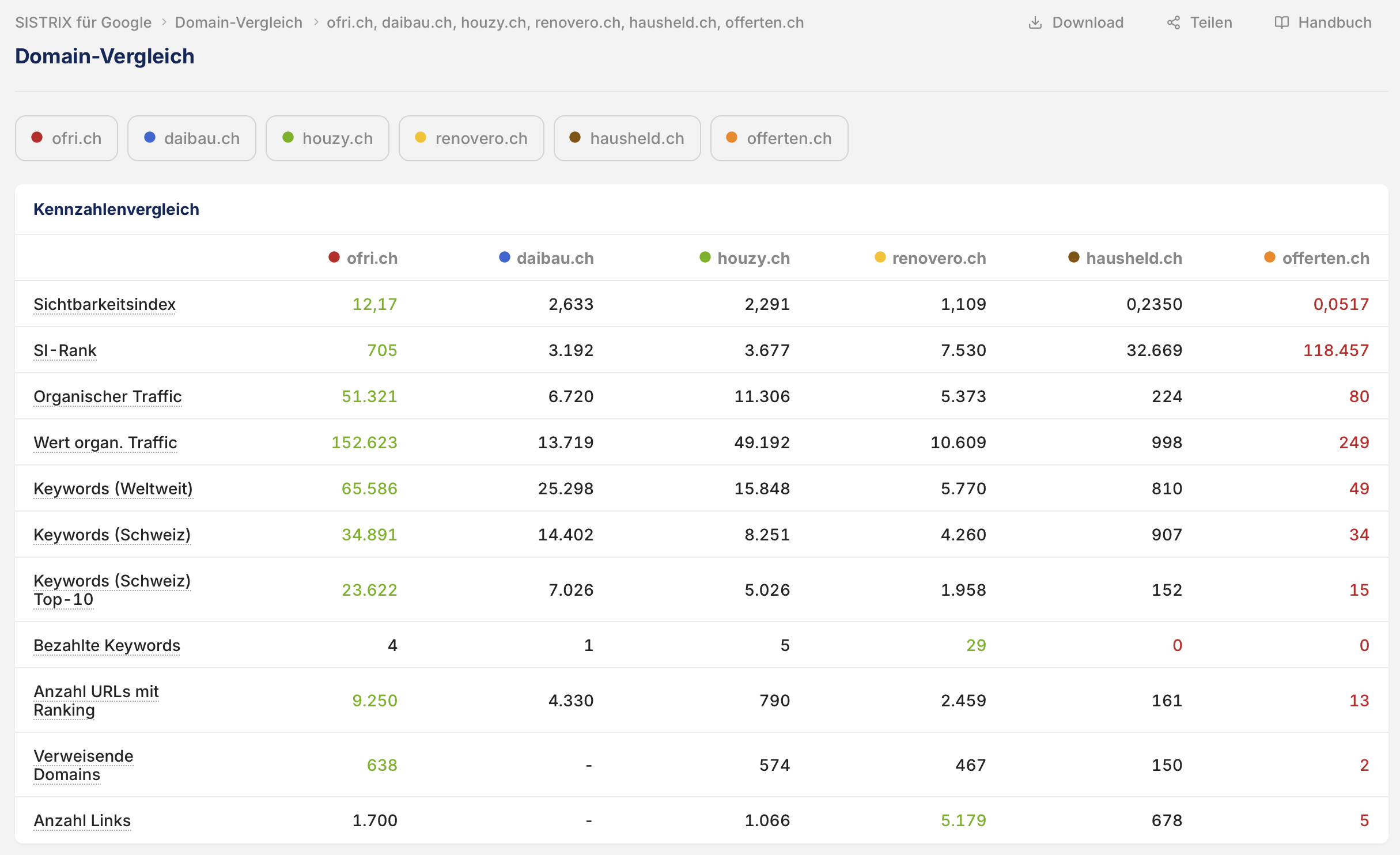 SISTRIX-Domainvergleich zur organischen Google-Sichtbarkeit im Markt Schweiz. Stichtag: 9. Oktober 2026. Quelle: SISTRIX Toolbox. Auswahl und Auswertung: handwerker.ch | Handwerker Plattform AG.