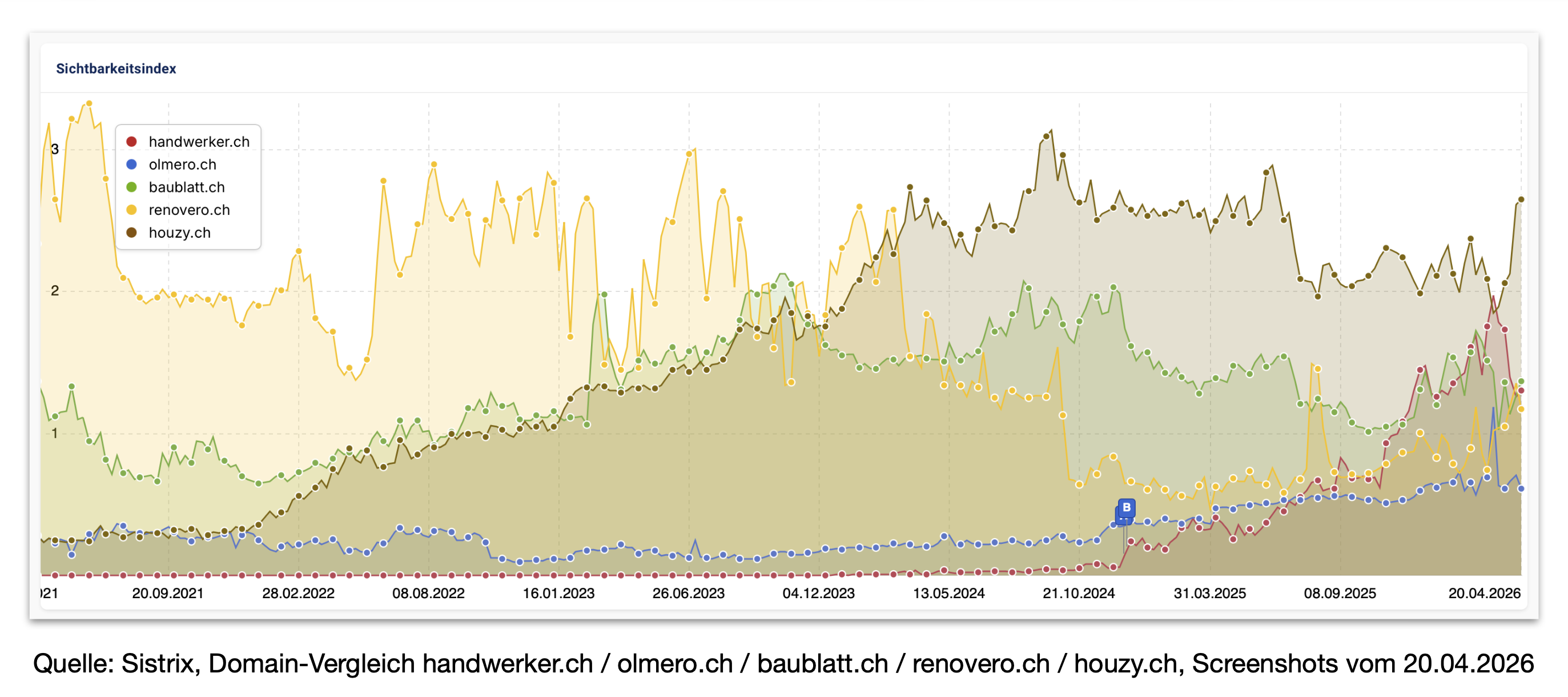 Quelle: Sistrix, Domain-Vergleich handwerker.ch / olmero.ch / baublatt.ch / renovero.ch / houzy.ch, Screenshots vom 20.04.2026 - Sichtbarkeitsindex