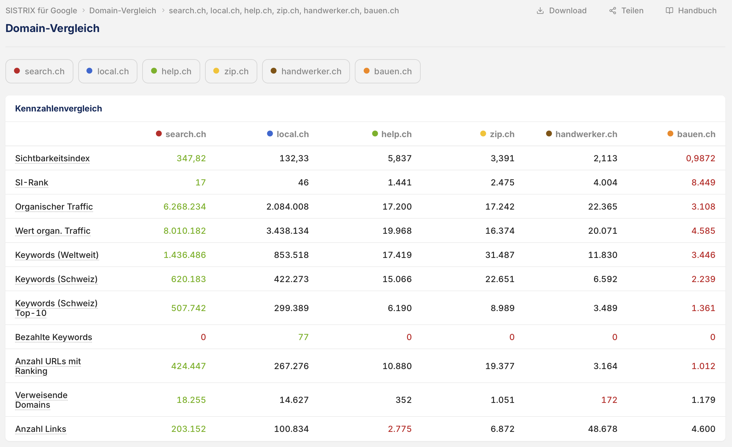SISTRIX-Domainvergleich zur organischen Google-Sichtbarkeit im Markt Schweiz. Stichtag: 9. Oktober 2026. Quelle: SISTRIX Toolbox. Auswahl und Auswertung: handwerker.ch | Handwerker Plattform AG.