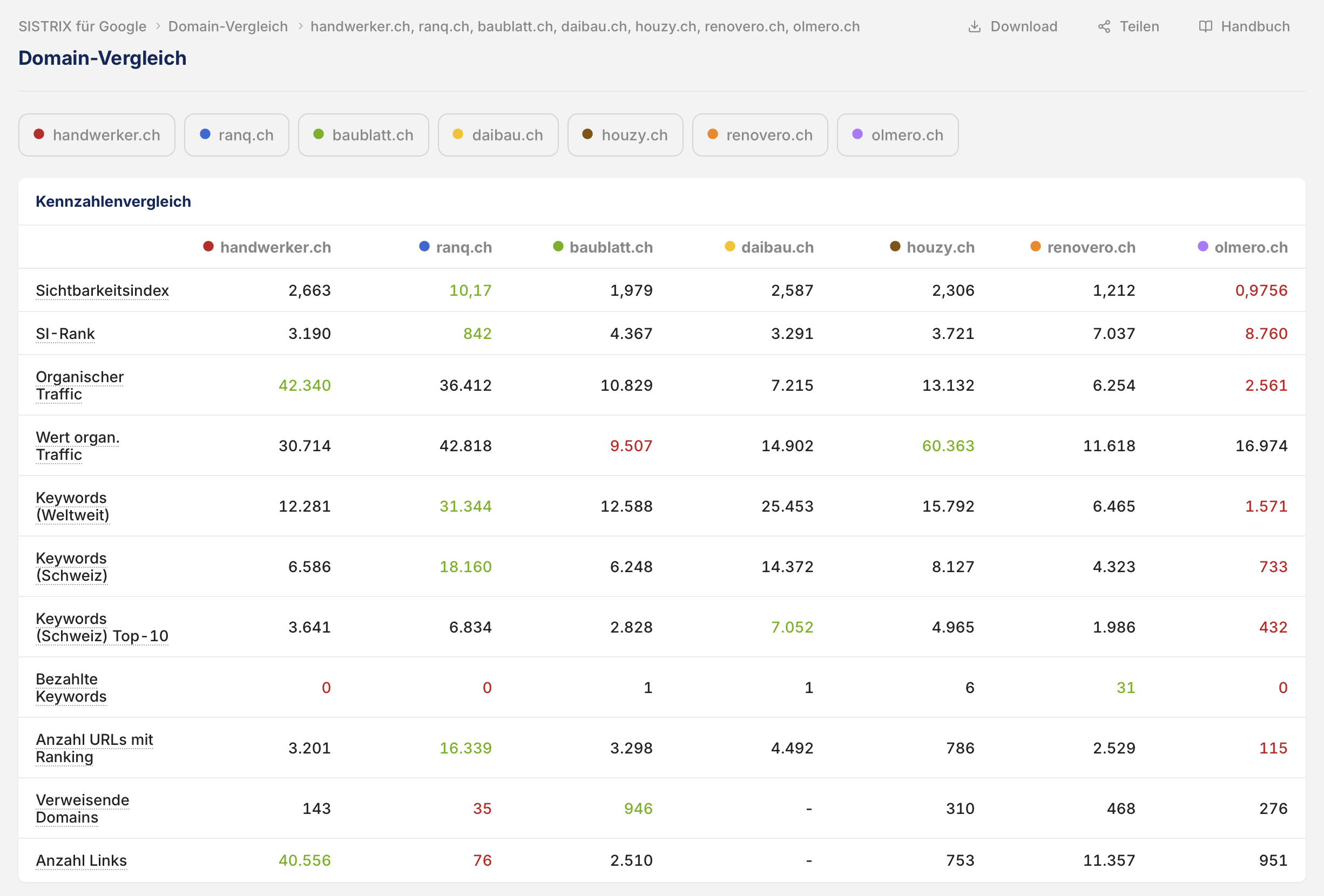 SISTRIX-Marktvergleich Schweiz 2026: handwerker.ch f&uuml;hrt beim gesch&auml;tzten organischen Google-Traffic
