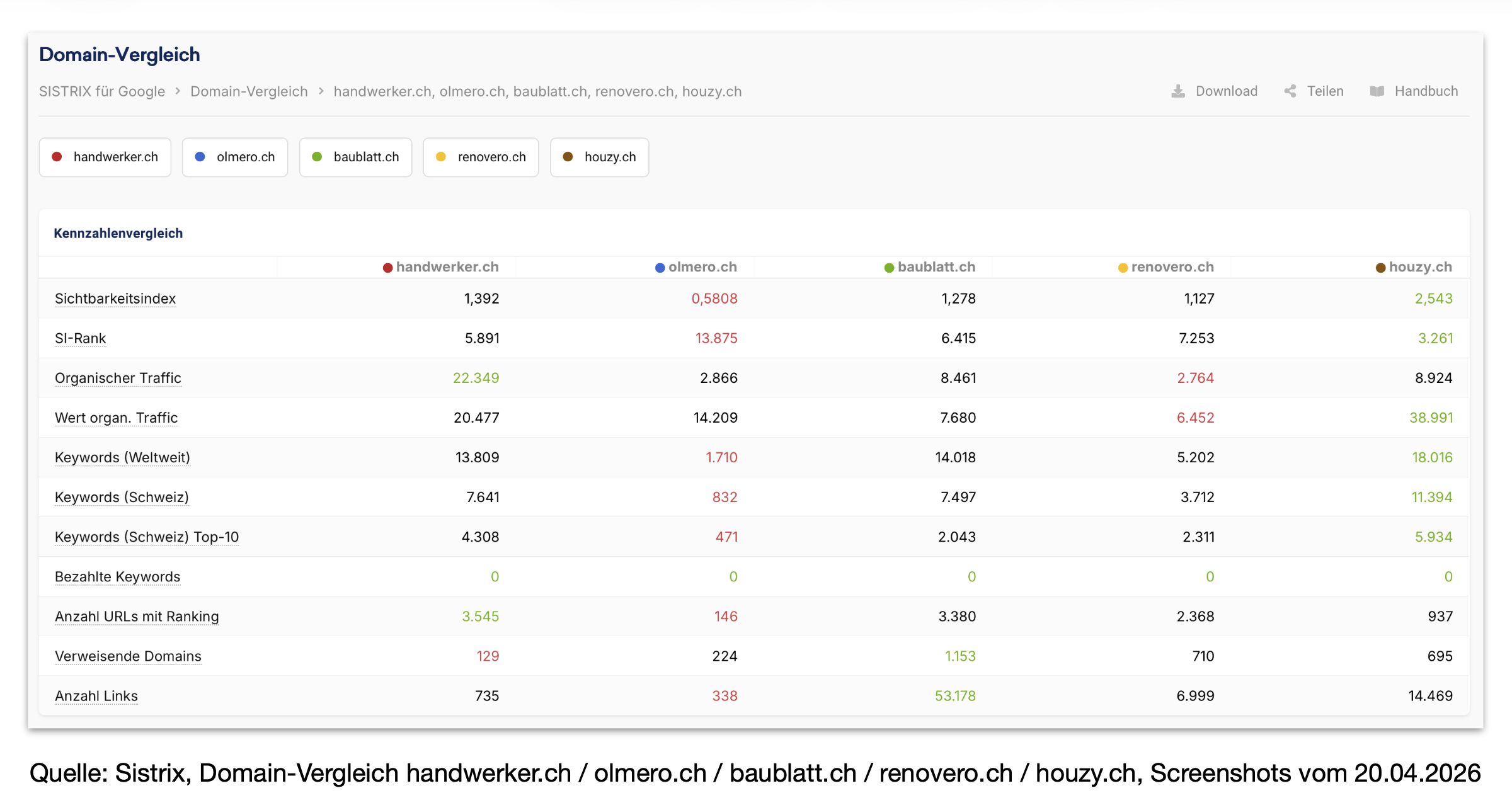 Quelle: Sistrix, Domain-Vergleich handwerker.ch / olmero.ch / baublatt.ch / renovero.ch / houzy.ch, Screenshots vom 20.04.2026 - Datenvergleich