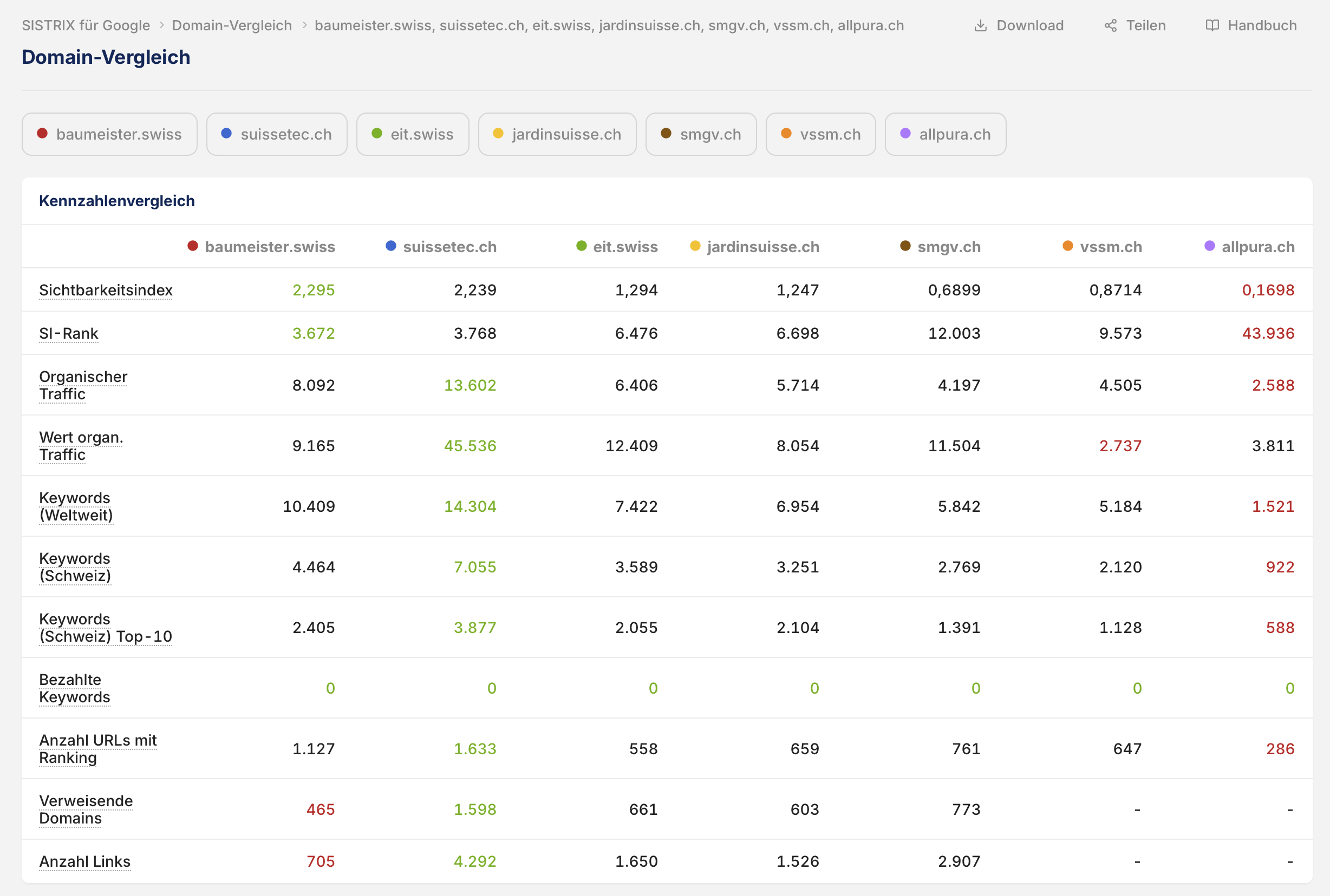 SISTRIX-Domainvergleich zur organischen Google-Sichtbarkeit im Markt Schweiz. Stichtag: 9. Oktober 2026. Quelle: SISTRIX Toolbox. Auswahl und Auswertung: handwerker.ch | Handwerker Plattform AG.