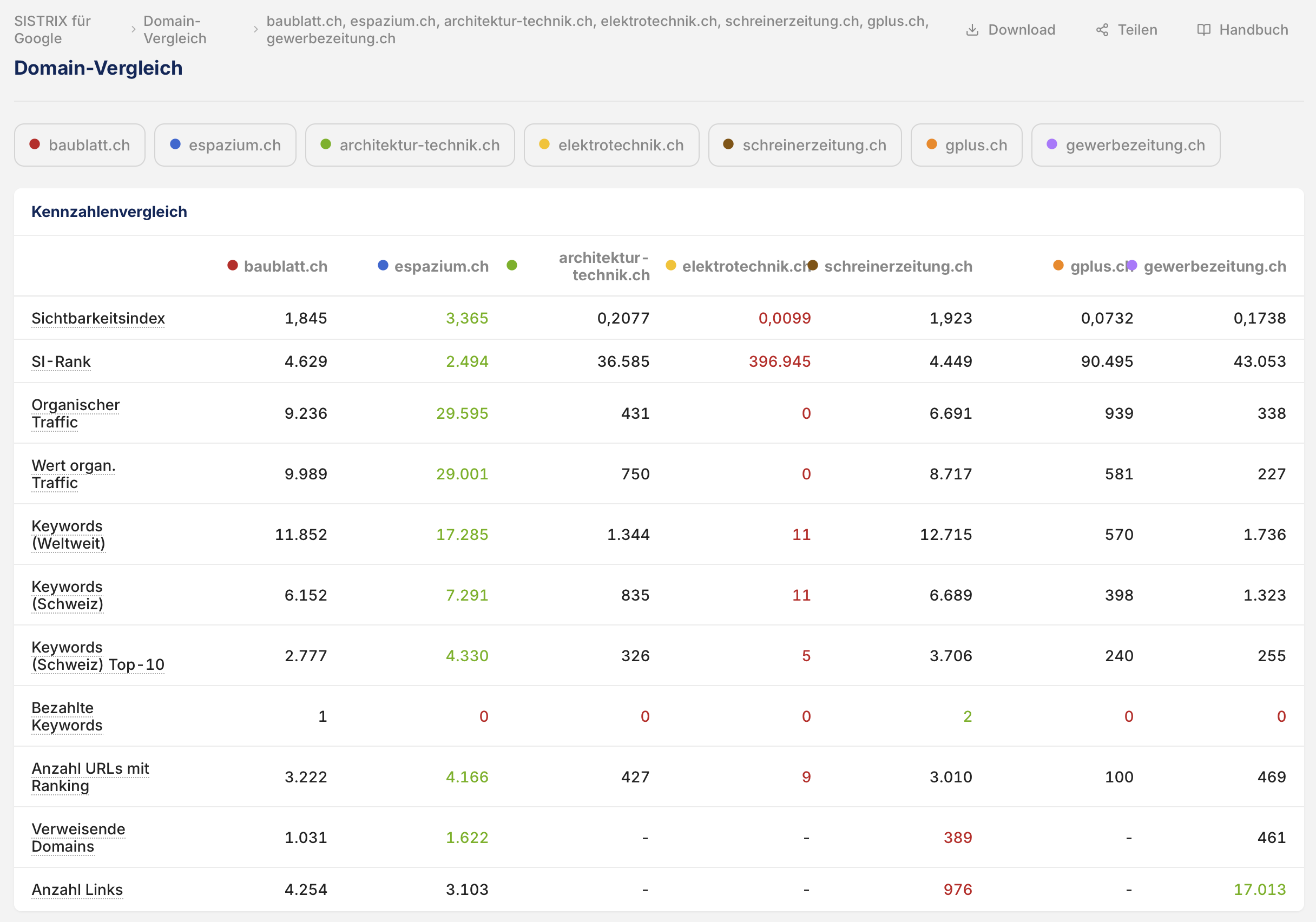 SISTRIX-Domainvergleich zur organischen Google-Sichtbarkeit im Markt Schweiz. Stichtag: 9. Oktober 2026. Quelle: SISTRIX Toolbox. Auswahl und Auswertung: handwerker.ch | Handwerker Plattform AG.
